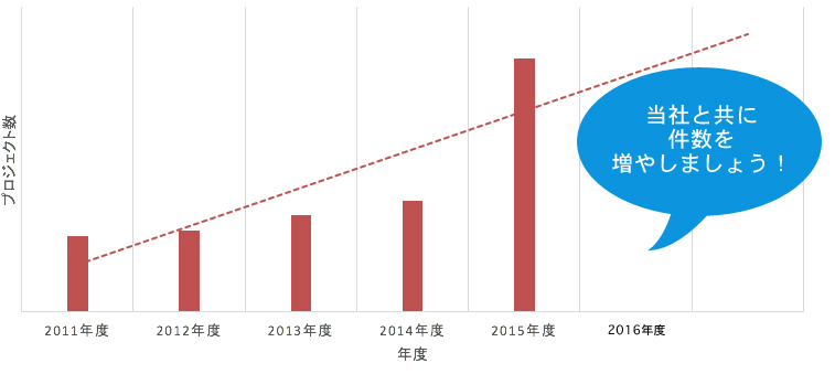 大型プロジェクト件数の推移