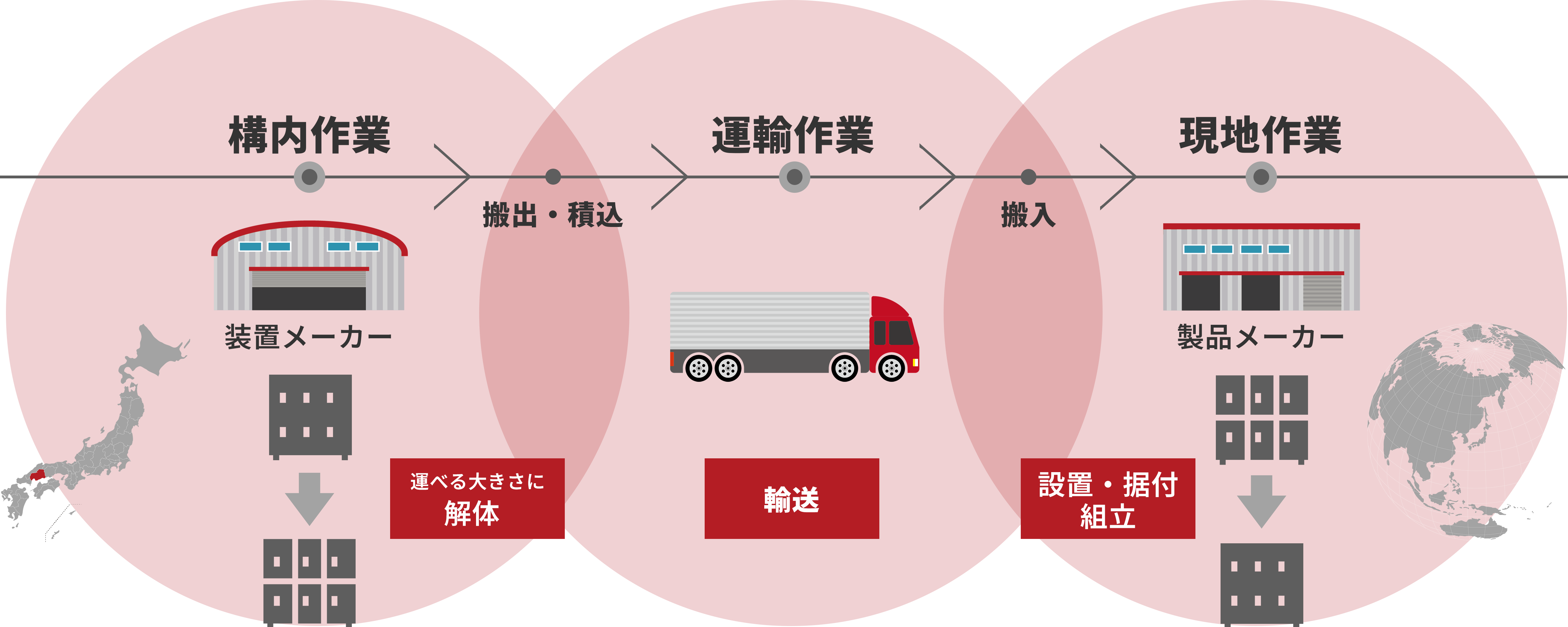 鈴鹿運輸機工業務内容